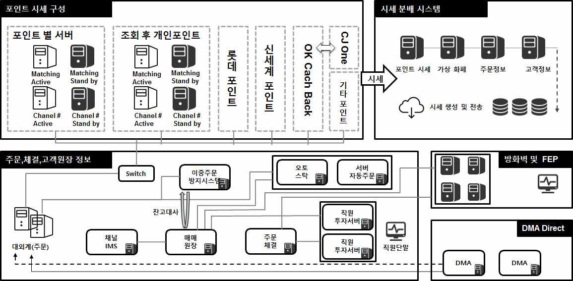 시세 생성 및 호가처리 구성도