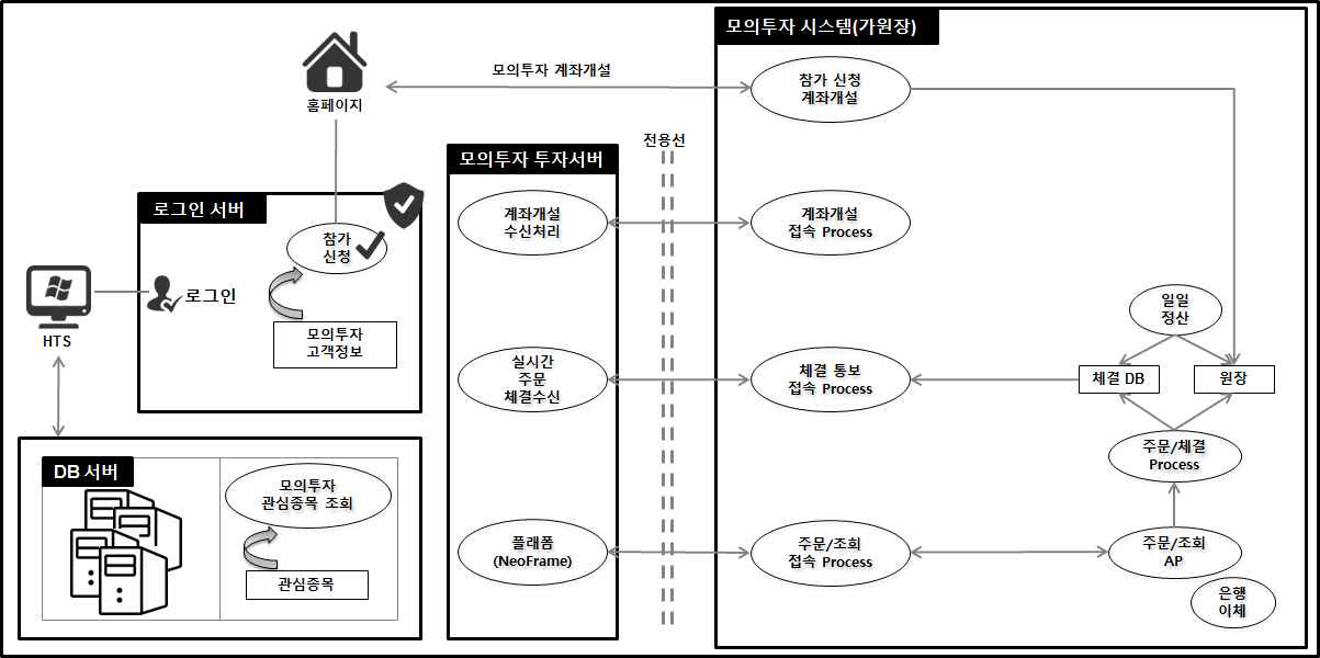 개인 원장 처리 시스템 구성도