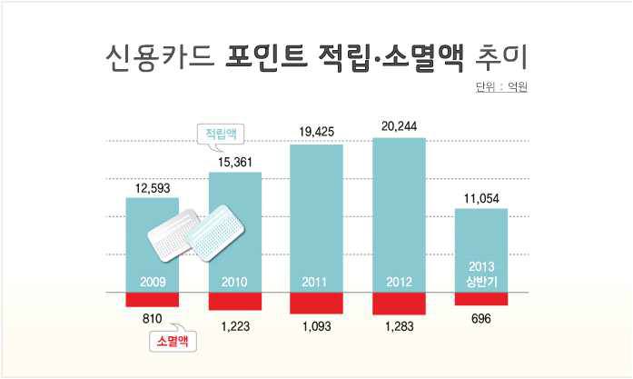 신용카드 소멸액 추이 현황