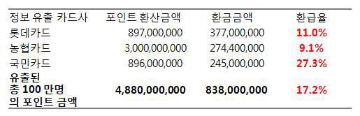 신용카드 정보유출 후 카드 사 소멸 포인트 액