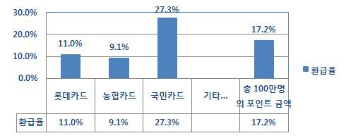 신용카드 정보유출 후 카드 사 소멸 포인트 액