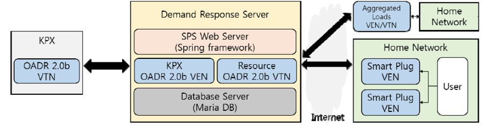 OpenADR 2.0b 기반의 수요반응 서버 (SPS 서버) 프레임워크 및 전반적인 시스템 구성