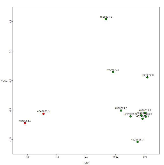 미세먼지 및 대조군 표본에 대한 PCA plot. Red: 대조군, Green: 미세먼지