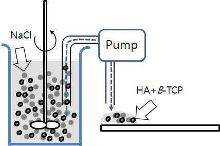 NaCl + PCL용액 + HA/B-TCP 혼합물 분산 및 공급 장치에 의한 casting 용액 공급방법