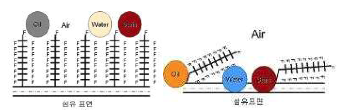 섬유 표면의 발수성과 표면장력의 이해.