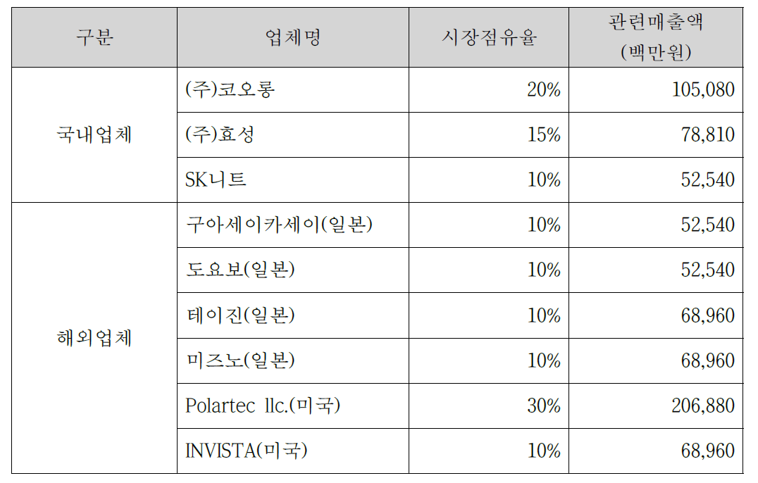 국내·외 주요시장 경쟁기관 현황.