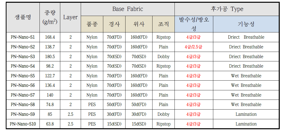 기존 화섬제품 사종별 발수/방오성 시험.