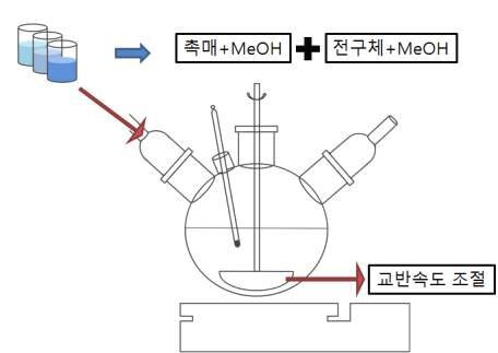 졸-겔법을 이용한 실리카 나노졸 제조 모식도.