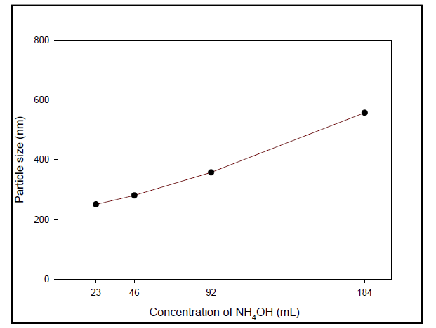 졸-겔 합성법을 이용해 제조한 실리카 나노졸의 NH4OH에 따른 입도. (전구체:메탄올=60:40, 800 rpm)