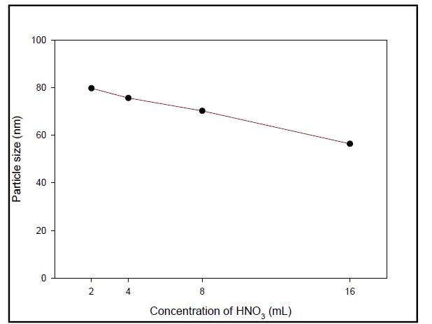 졸-겔 합성법을 이용해 제조한 실리카 나노졸의 HNO3에 따른 입도. (전구체:메탄올=60:40, 800 rpm)