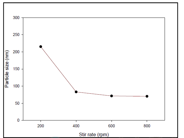졸-겔 합성법을 이용해 제조한 실리카 나노졸의 교반속도에 따른 입도. (촉매: NH4OH, 전구체:메탄올=60:40)