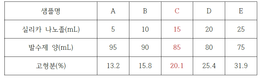 최적성능비의 실리카 나노스피어 가공제