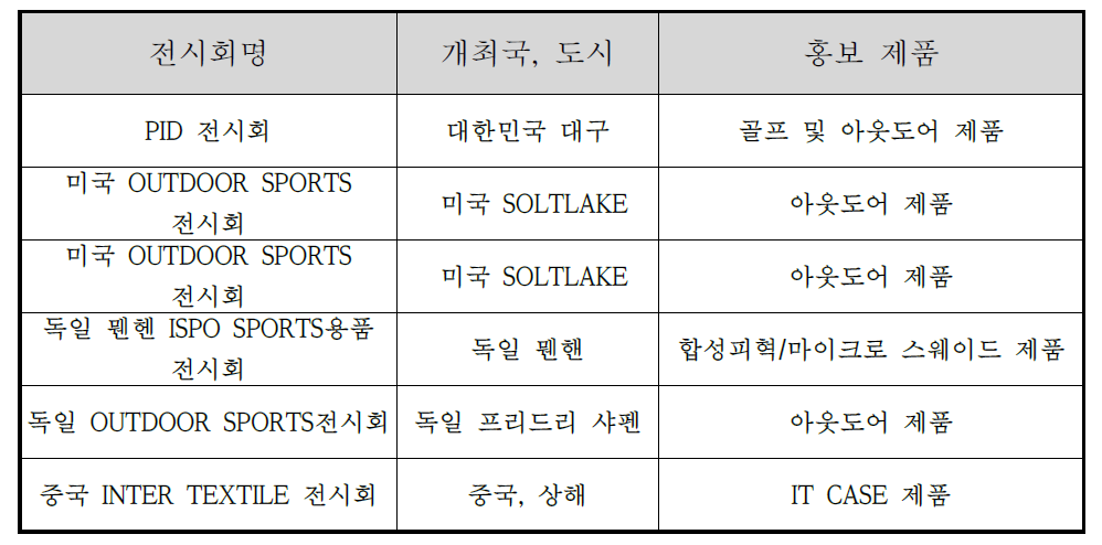 국내·외 개최되는 전시회 목록.