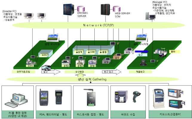 H/W구성도