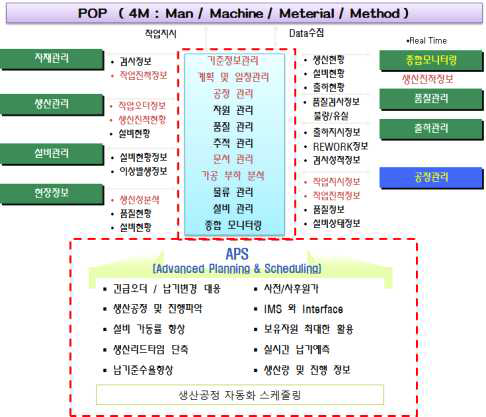 소프트웨어 개발 총괄 개념도