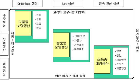 주문기반 생산 /Lot생산 / 연속양산생산 방식에 따른 분류