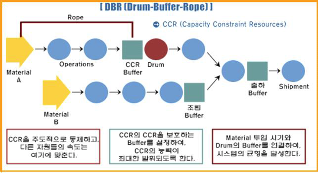 Drum-Buffer-Rope의 의미