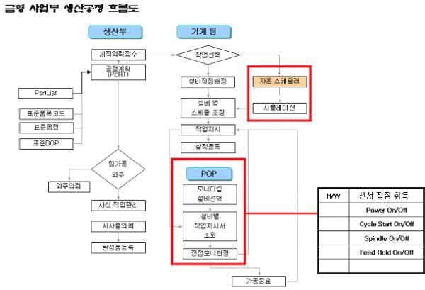금형 생산 공정 흐름도