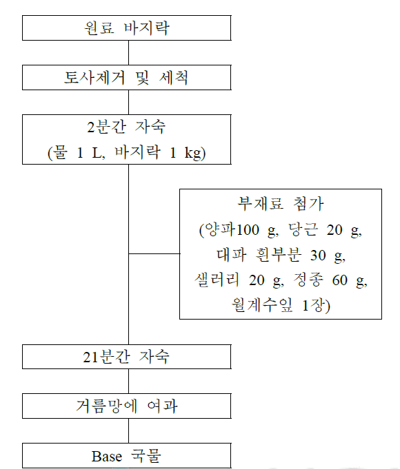 Flowsheet of processing of vacuum packaged and frozen baby-clam.