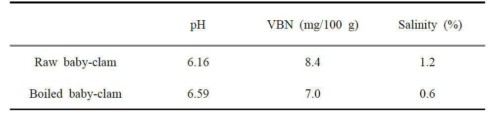 pH, salinity and VBN of the raw baby-clam and boiled baby-clam