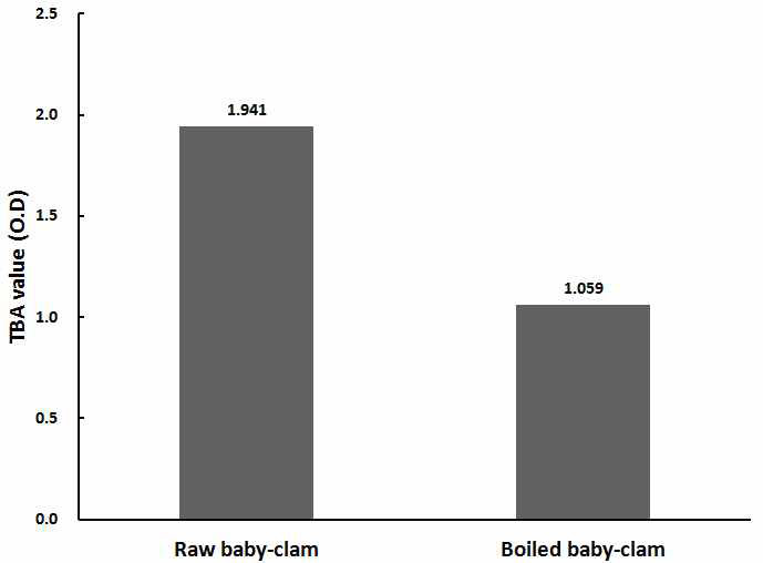 TBA value of the raw baby-clam and boiled baby-clam.