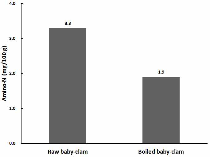 Amino-N content of the raw baby-clam and boiled baby-clam.