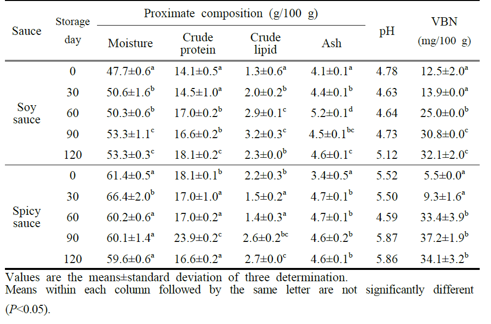 Changes in proximate composition, pH and VBN of retort pouched seasoned baby-clam during storage at 20±1℃