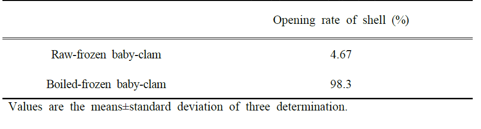 Comparison of opening rate of shell of the vacuum packaged-raw-frozen baby-clam and vacuum packaged-boiled-frozen baby-clam
