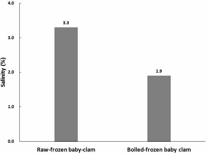 Comparison of salinity of the vacuum packaged-raw-frozen baby-clam and vacuum packaged-boiled-frozen baby-clam.