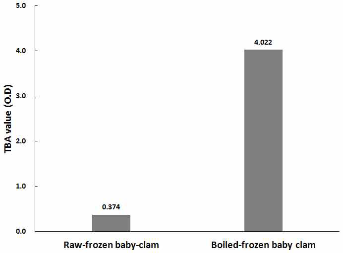 Comparison of TBA value of the vacuum packaged-raw-frozen baby-clam and vacuum packaged-boiled-frozen baby-clam.