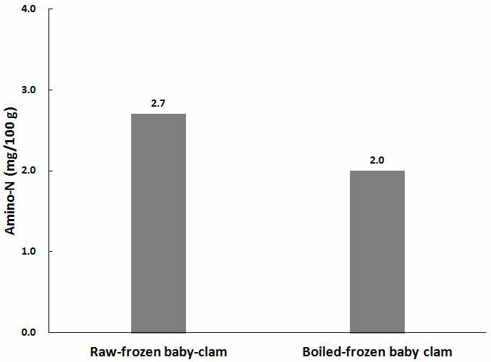 Comparison of amino-N content of the vacuum packaged-raw-frozen baby-clam and vacuum packaged-boiled-frozen baby-clam.