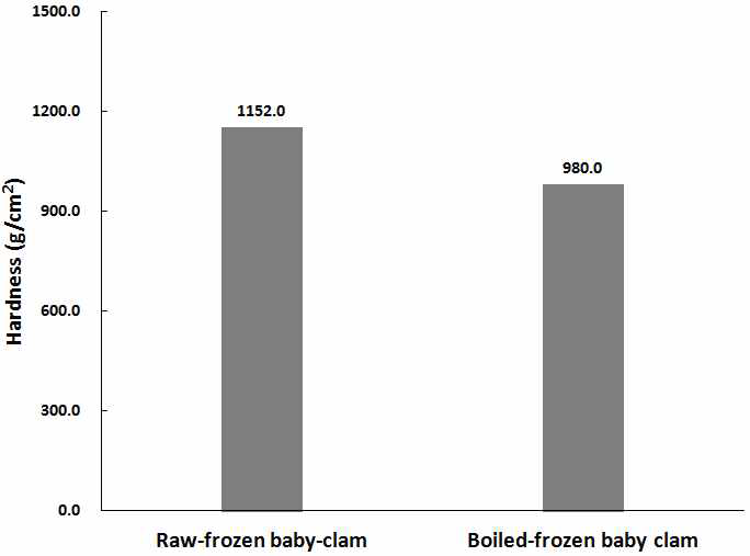 Comparison of texture value of the vacuum packaged-raw-frozen baby-clam and vacuum packaged-boiled-frozen baby-clam.