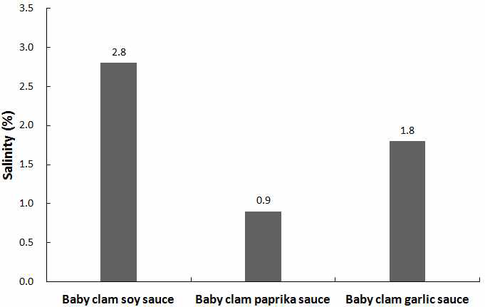 Comparison in salinity of the seasoned baby-clam sauce added with soy sauce, paprika and garlic.