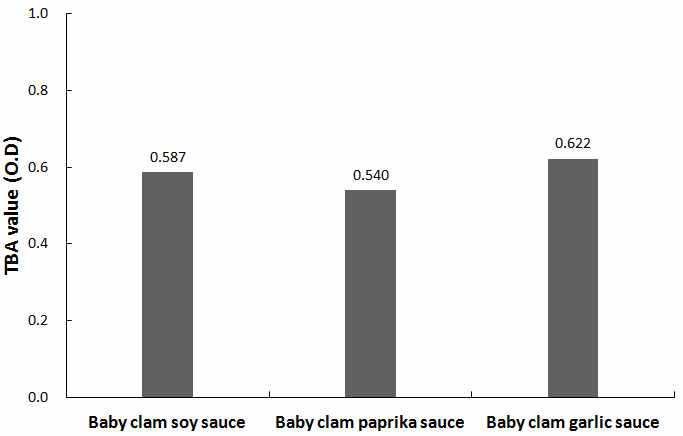 Comparison in TBA value of the seasoned baby-clam sauce added with soy sauce, paprika and garlic.