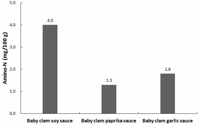 Comparison in amino-N content of the seasoned baby-clam sauce added with soy sauce, paprika and garlic.