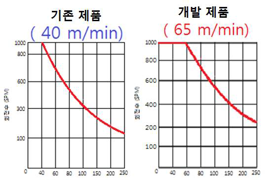 회전수(spm)에 따른 이송길이