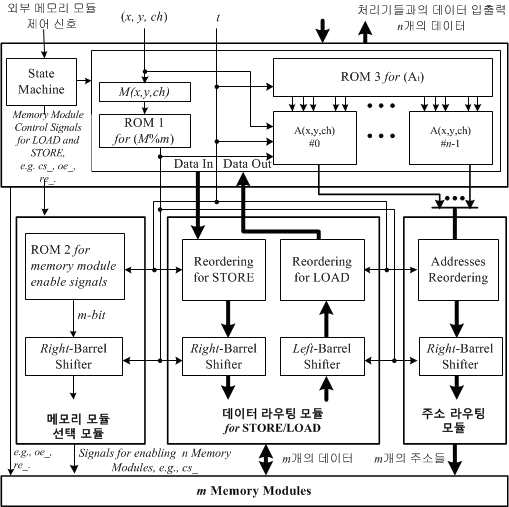 설계 시 고려사항들을 반영한 제안하는 병렬메모리 모델의 기능 블럭도