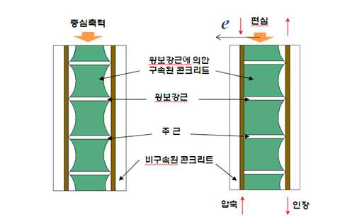 횡보강근에 의한 콘크리트 구속 메카니즘