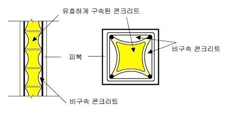 횡보강근의 구속효과