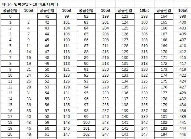 배터리 입력전압 컨버팅 데이터