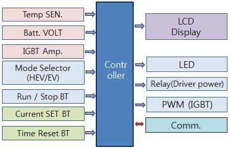 컨트롤러 구성도