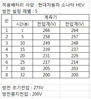 HEV 배터리 방전표