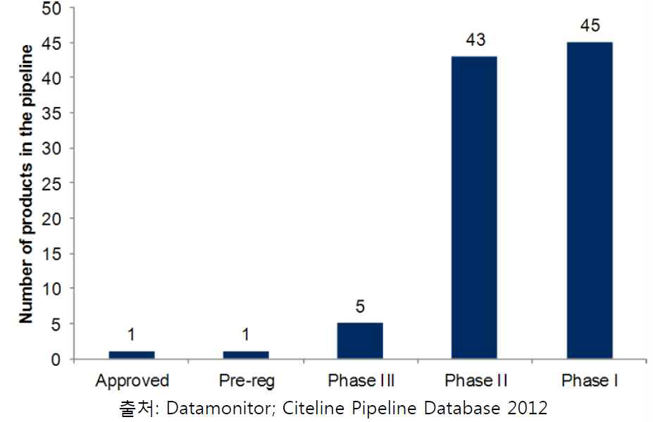 Alzheimer’s disease clinical pipeline, by developmental stage, Nov. 2012