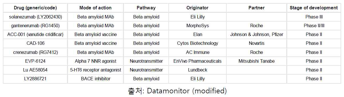 Key pipeline products for Alzheimer’s disease, 2013