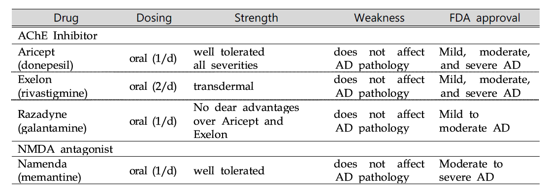 Key treatments currently approved for AD across the seven major markets, 2011