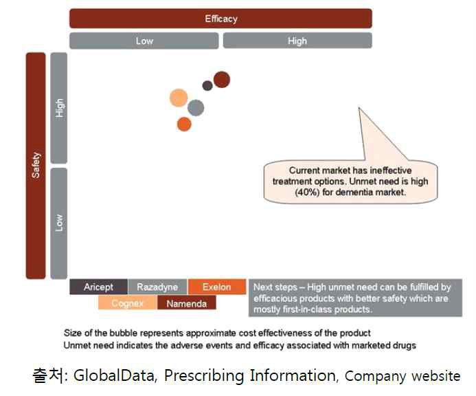 Opportunity and unmet need in the dementia therapeutics market, 2010