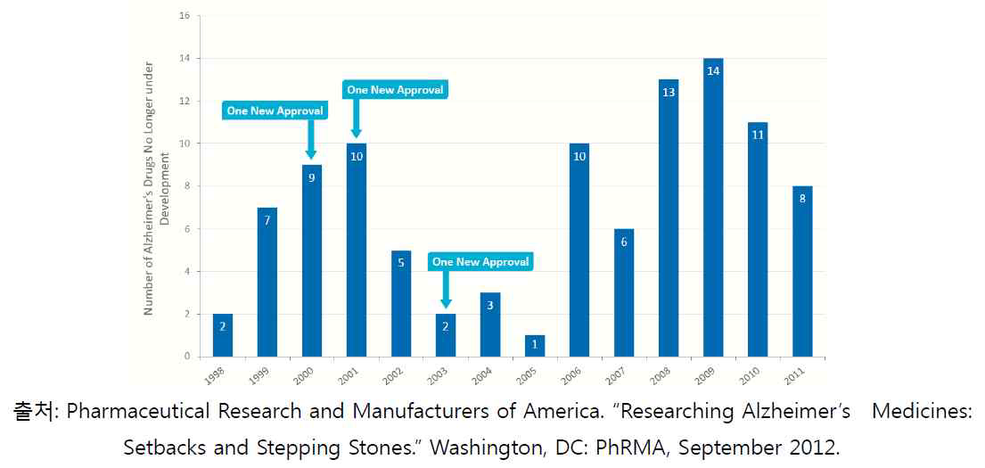 Unsuccessful Alzheimer’s drugs in development