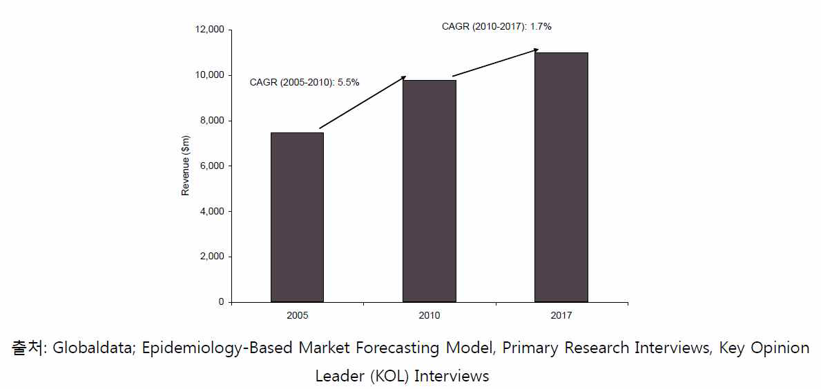 Dementia therapeutics market, global, revenue and forecasts ($m), 2005-2017