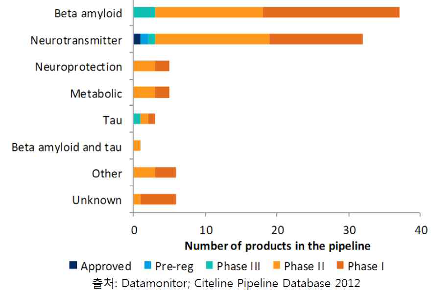 Alzheimer’s disease clinical pipeline, by mode of action, Nov. 2012