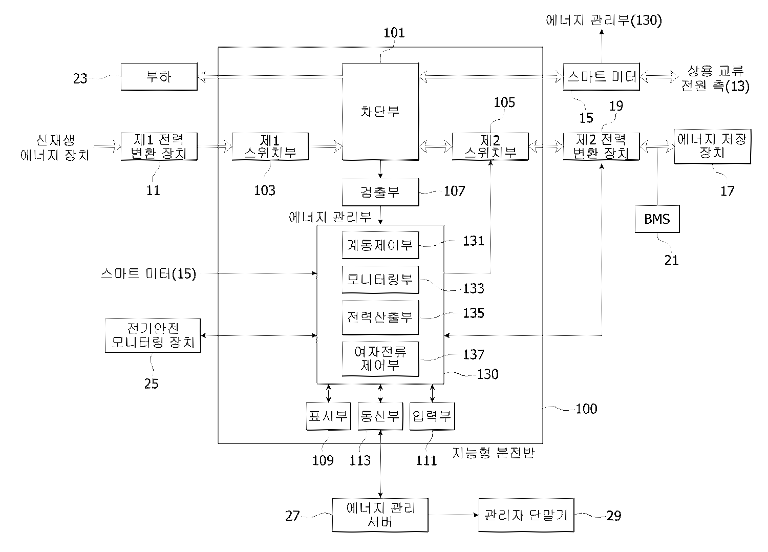 에너지 관리기능을 갖는 지능형 분전반 블록다이어그램